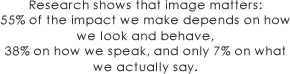 Research shows that image matters: 55% of the Impact we make depends on how we look and behave, 38% on how we speak, and only 7% on what we actually say.